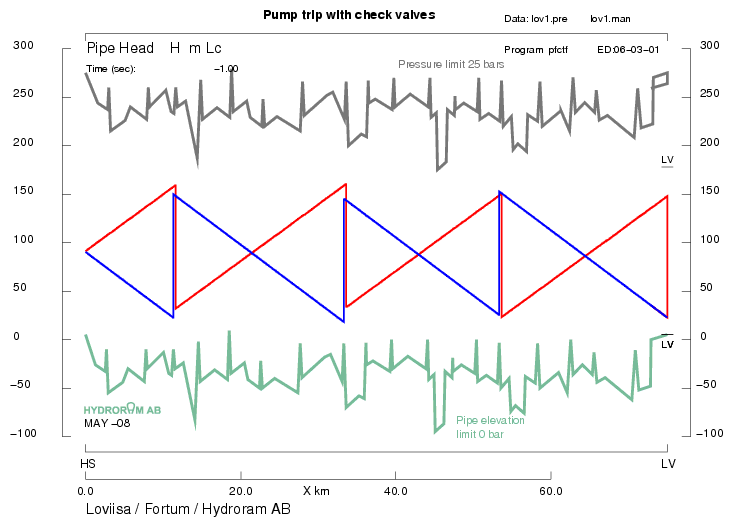 Simulering: pumpstopp i ett 1000 MW transiteringssystem